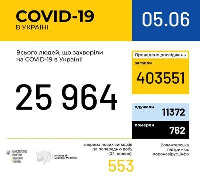    COVID-19    5 