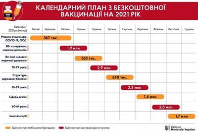 Представлен календарный план вакцинации в Украине