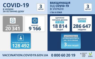 В Украине впервые выявлено более 20 тысяч случаев COVID за сутки