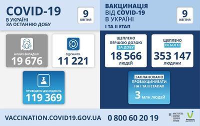 Ситуация с заболеваемостью COVID-19 в Украине на 9 апреля