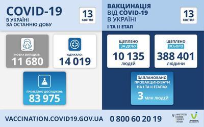 Ситуация с заболеваемостью COVID-19 в Украине на 13 апреля