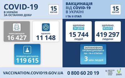 Ситуация с заболеваемостью COVID-19 в Украине на 15 апреля