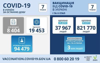 Ситуация с заболеваемостью COVID-19 в Украине на 7 мая
