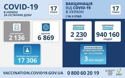 Ситуация с заболеваемостью COVID-19 в Украине на 17 мая