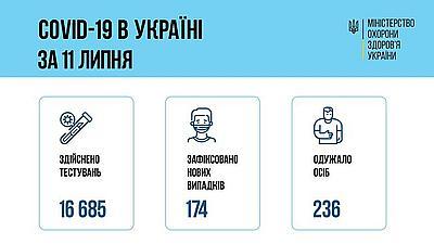 Ситуация с заболеваемостью COVID-19 в Украине на 12 июля