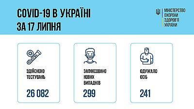 Ситуация с заболеваемостью COVID-19 в Украине на 18 июля
