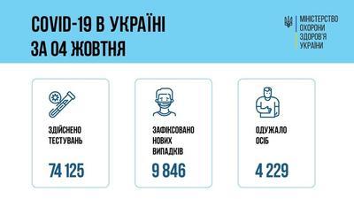 Ситуация с заболеваемостью COVID-19 в Украине на 5 октября