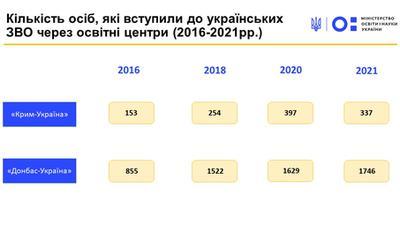 Названо число абитуриентов из ОРДЛО и Крыма, поступивших в украинские вузы