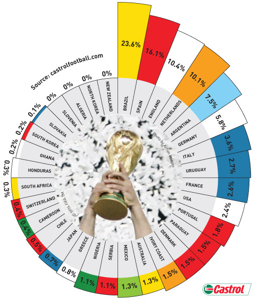 Прогноз победы команд в ЧМ-2010. Диаграмма. Чемпионат мира по футболу