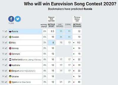 Букмекеры сделали первые прогнозы на Евровидение-2020