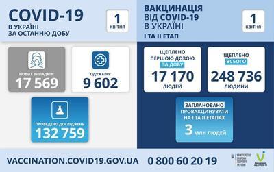 Ситуация с заболеваемостью COVID-19 в Украине на 1 апреля