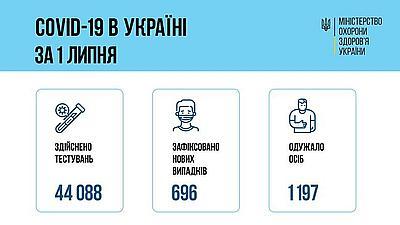 Ситуация с заболеваемостью COVID-19 в Украине на 2 июля
