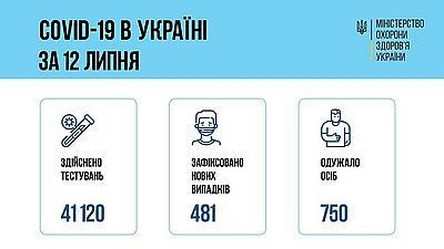 Ситуация с заболеваемостью COVID-19 в Украине на 13 июля
