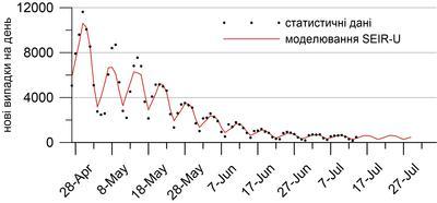 В НАН спрогнозировали снижение заболеваемости COVID в Украине