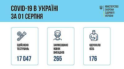 Ситуация с заболеваемостью COVID-19 в Украине на 2 августа