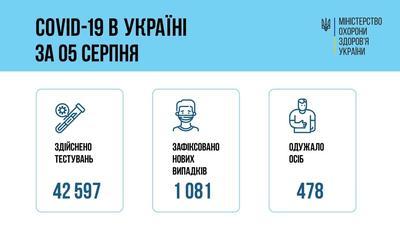 Ситуация с заболеваемостью COVID-19 в Украине на 6 августа
