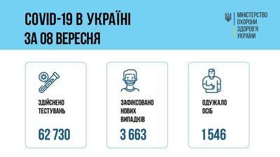Ситуация с заболеваемостью COVID-19 в Украине на 9 сентября
