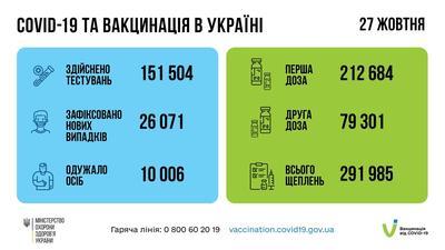 В Украине установлен новый рекорд суточной заболеваемости COVID-19